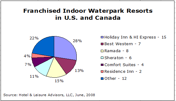 download 3 - Indoor Waterparks: Surfing a Wave in North America