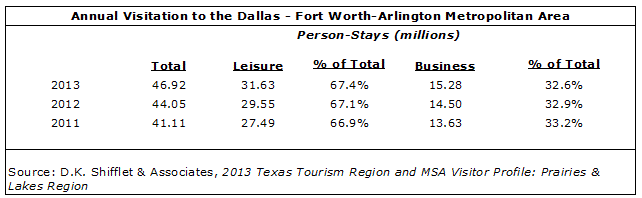 DallasArticleGraph1 073015 - Continued Growth in the Dallas Hotel Market