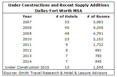 DallasArticleGraph2 073015 - Continued Growth in the Dallas Hotel Market