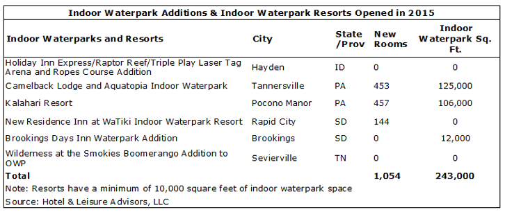 20160308 Waterparks3 - 2016’s waterpark forecast: Bigger is better