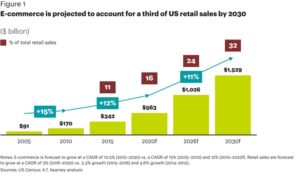 E Commerce is projected to account for a third 2030 300x177 - The Rise of Retailtainment